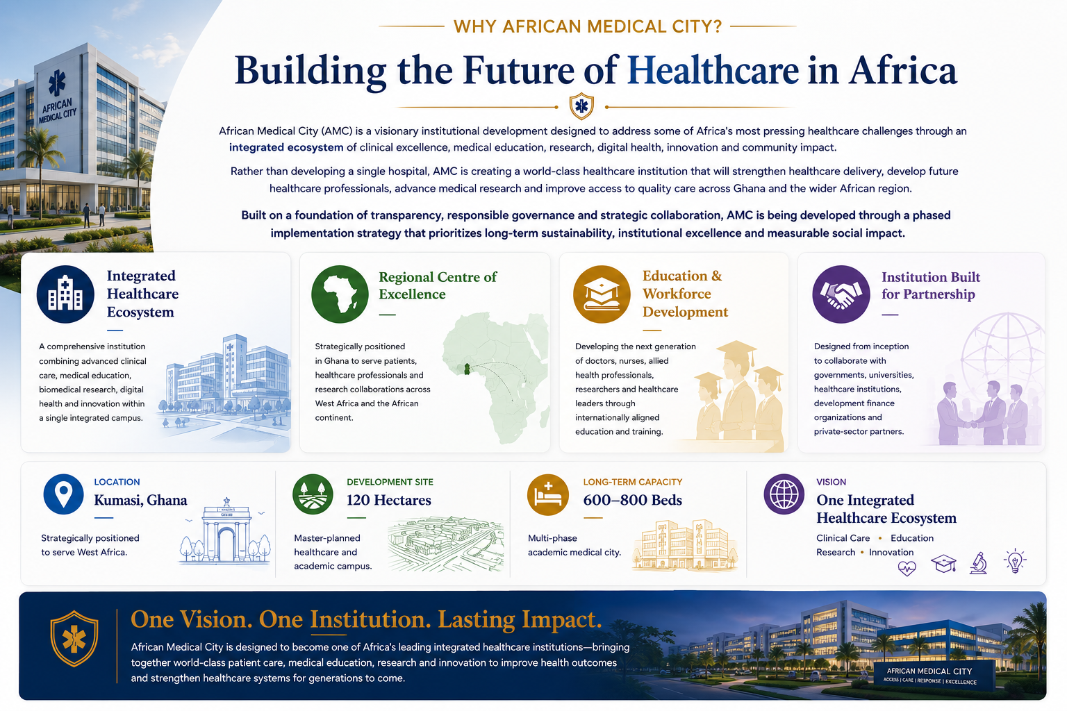 Infographic about African Medical City (AMC) highlighting its mission to build the future of healthcare in Africa through integrated healthcare ecosystem, regional excellence, education and workforce development, institutional partnerships, and multi-stage academic medical city in Kumasi, Ghana.