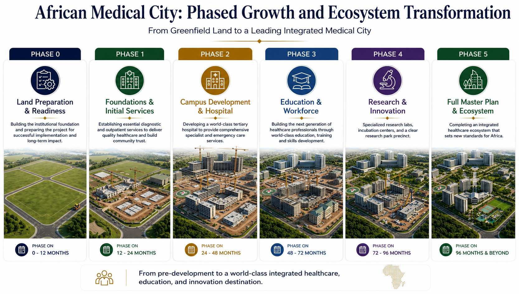 A flow chart illustrating the phased growth and ecosystem transformation of an African medical city from greenfield land to a full integrated healthcare and education hub, divided into six phases with descriptive text and aerial images of the development stages.