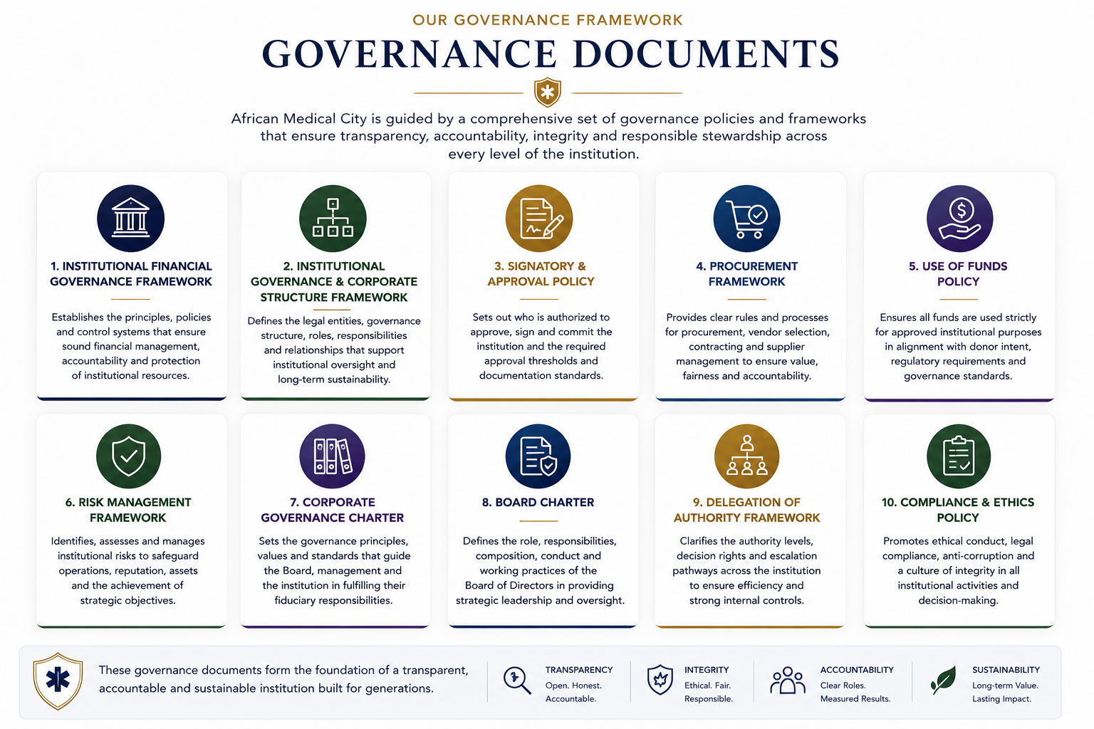 Infographic titled 'Governance Documents' showcasing ten categories of governance policies and frameworks for African Medical City, including titles and descriptions, with icons representing each category and a footer emphasizing transparency, integrity, accountability, and sustainability.