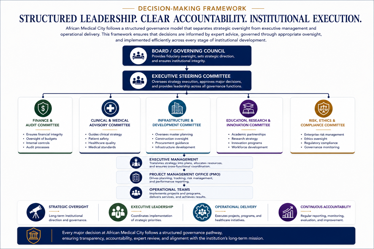 Framework infographic illustrating decision-making structure for African Medical City, including governance layers, various committees like Finance, Clinical, Infrastructure, Education, Risk, and their functions, with guidance on strategic oversight, leadership, operational delivery, and accountability.