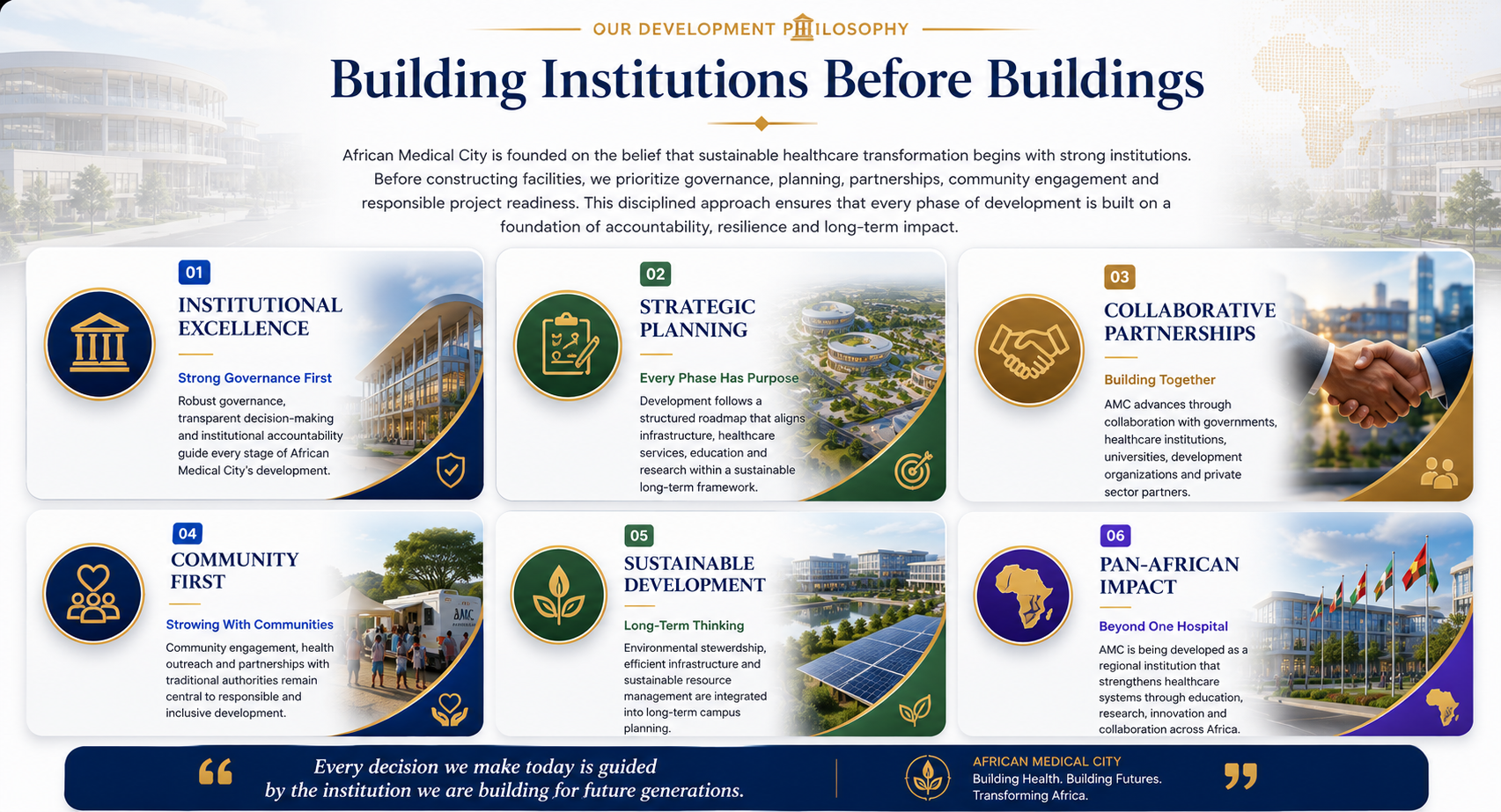A graphic display showing the development philosophy of African Medical City, emphasizing building institutions before buildings. It highlights six principles: Institutional Excellence, Strategic Planning, Collaborative Partnerships, Community First, Sustainable Development, and Pan-African Impact, with each principle represented by icons and brief descriptions. The background includes images of innovative healthcare facilities and a handshake symbolizing collaboration.