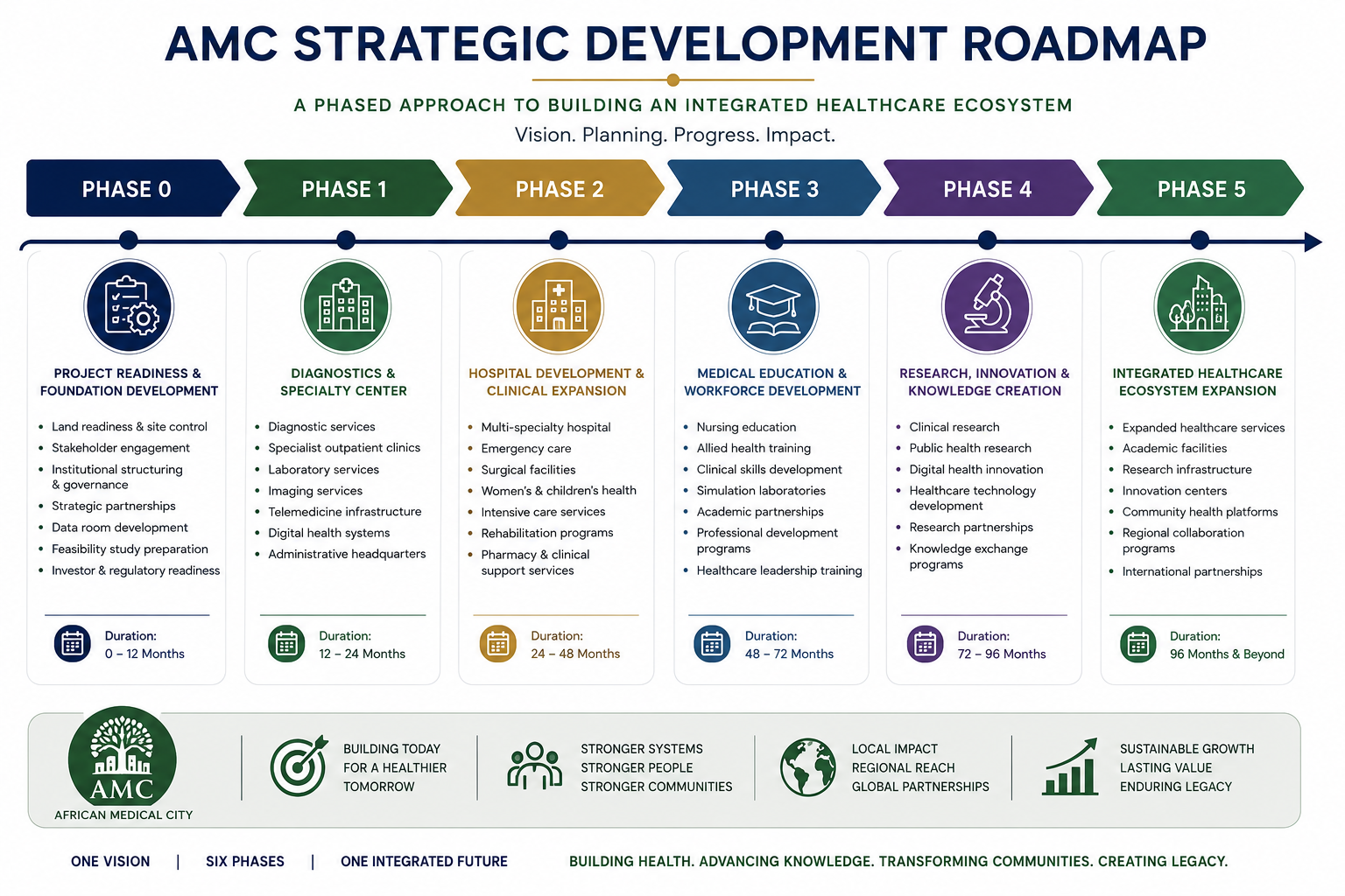 The AMC Strategic Development Roadmap outlines a phased approach for building an integrated healthcare ecosystem, with six phases from project readiness to healthcare expansion, detailing objectives, activities, and durations for each phase.