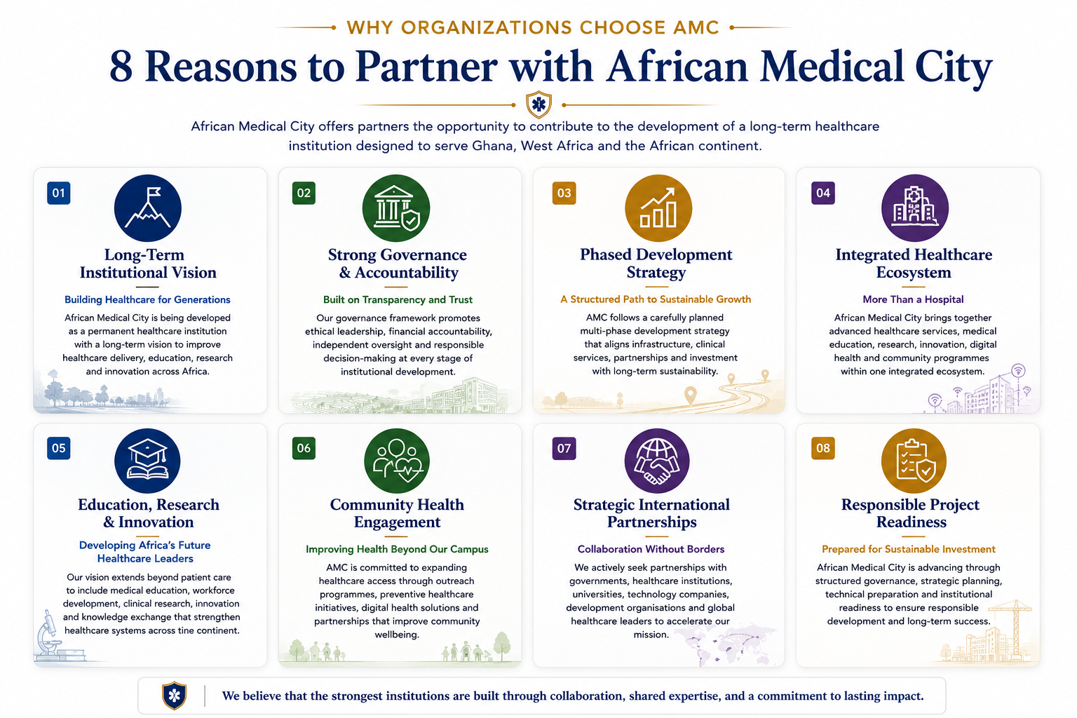 Infographic titled '8 Reasons to Partner with African Medical City' listing eight reasons: 1) Long-Term Institutional Vision, 2) Strong Governance & Accountability, 3) Phased Development Strategy, 4) Integrated Healthcare Ecosystem, 5) Education, Research & Innovation, 6) Community Health Engagement, 7) Strategic International Partnerships, 8) Responsible Project Readiness. Each reason includes a brief description with icons related to healthcare, governance, growth, education, community, partnerships, and responsibility.