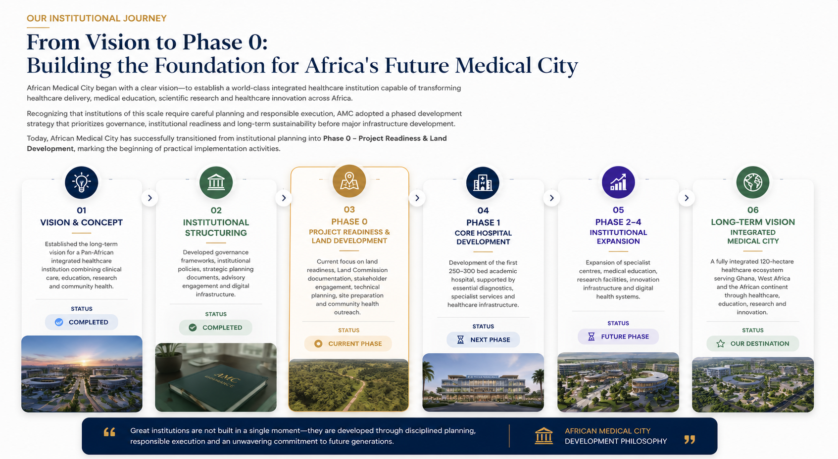 Infographic titled "From Vision to Phase 0: Building the Foundation for Africa's Future Medical City" showing a six-step plan with icons, descriptions, and status updates for each stage, including vision and concept, institutional structuring, Phase 0 Project Readiness & Land Development, Phase 1 Core Hospital Development, Institutional Expansion, and Long-term Vision.