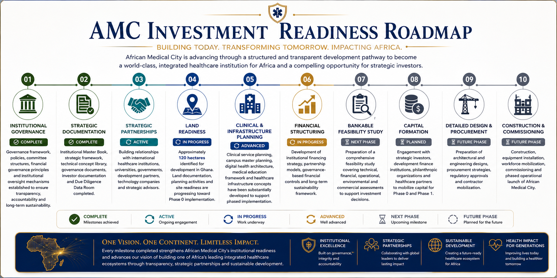 AMC Investment Readiness Roadmap infographic showing 10 stages, from institutional governance to construction and commissioning, with status indicators. Includes a map of Africa, logos, and mission statement.