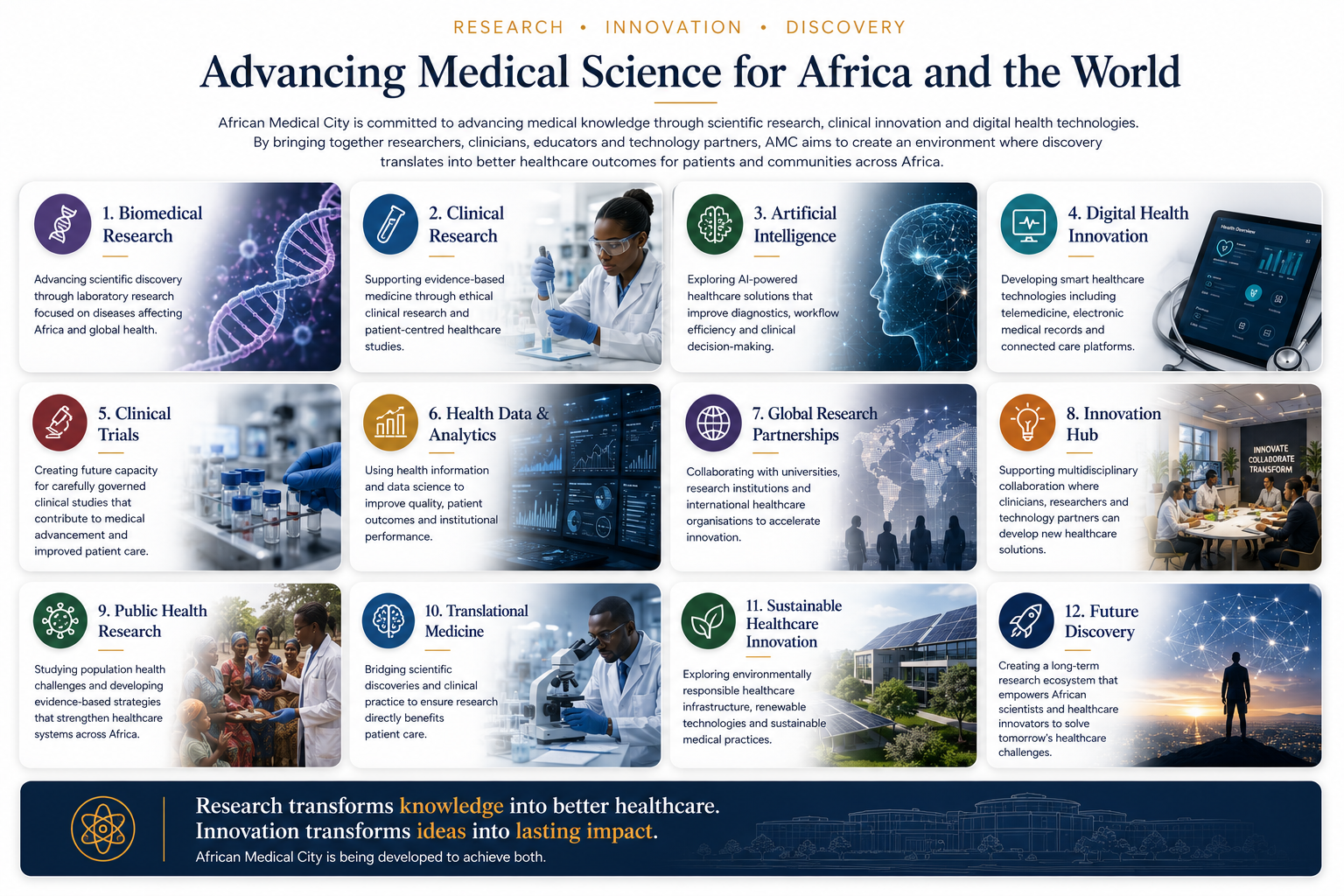 Overview of African Medical City initiatives: biomedical research, clinical research, artificial intelligence, digital health innovation, clinical trials, health data analytics, global research partnerships, innovation hub, public health research, translational medicine, sustainable healthcare innovation, future discovery with images and icons representing each area.