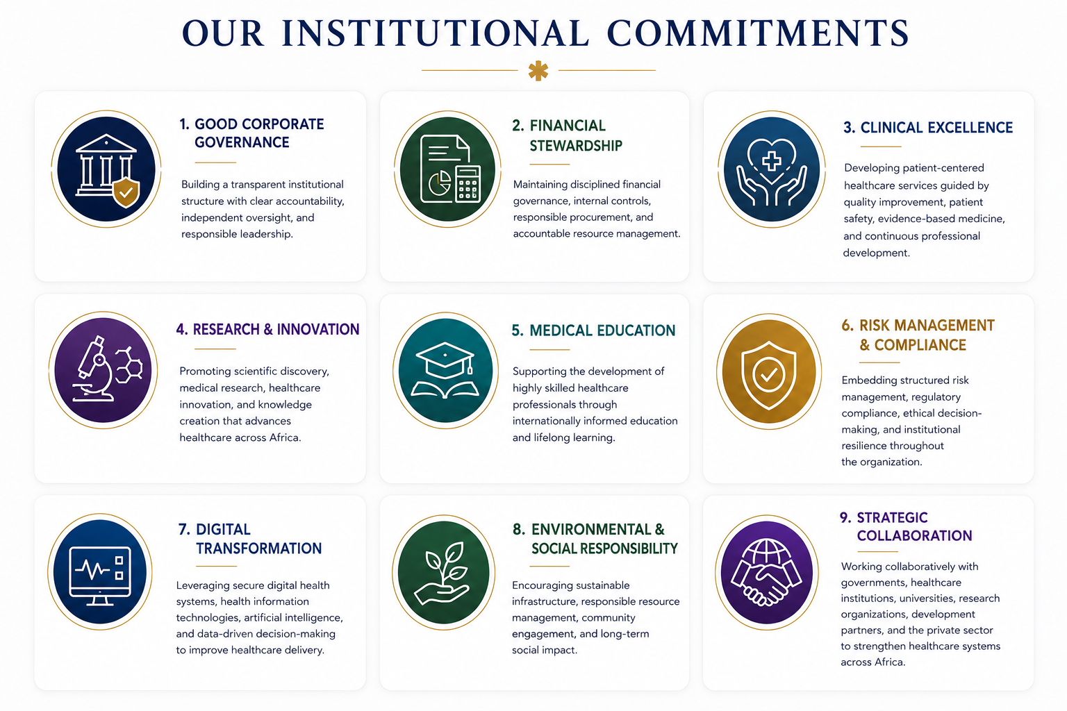 A poster titled 'Our Institutional Commitments' listing nine commitments related to healthcare, each with an icon and description. The commitments include Good Corporate Governance, Financial Stewardship, Clinical Excellence, Research & Innovation, Medical Education, Risk Management & Compliance, Digital Transformation, Environmental & Social Responsibility, and Strategic Collaboration.