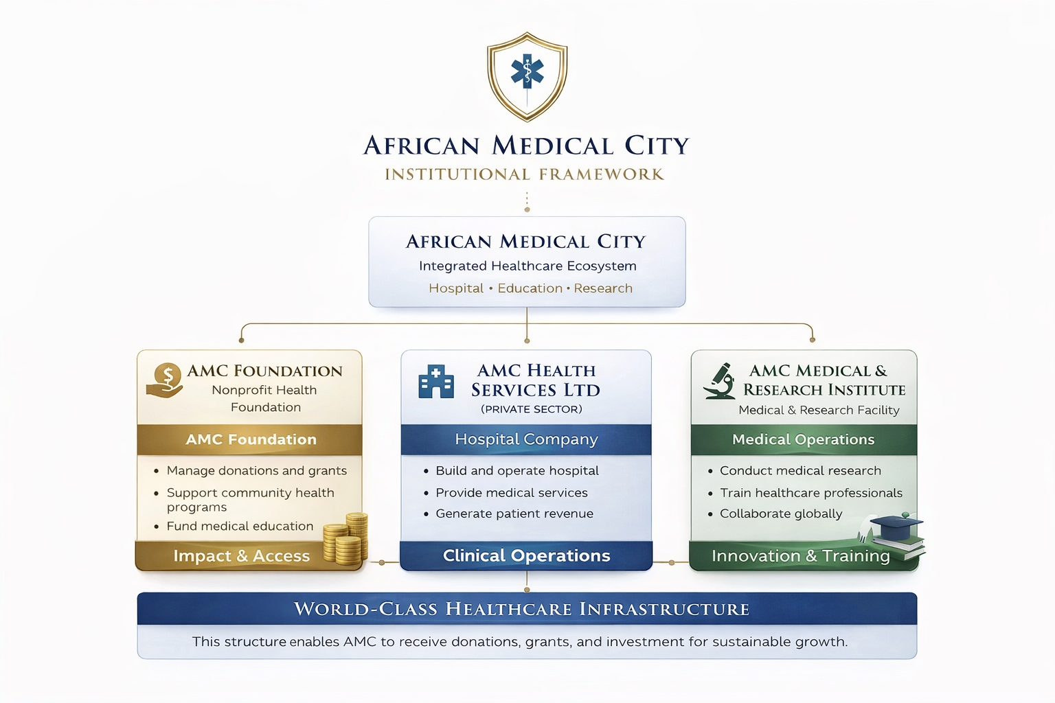 Diagram of the African Medical City institutional framework, showing the integrated healthcare ecosystem with components: AMC Foundation (nonprofit health foundation), AMC Health Services Ltd (hospital company), and AMC Medical & Research Institute (medical and research facility). It highlights their functions and emphasizes world-class healthcare infrastructure for sustainable growth.