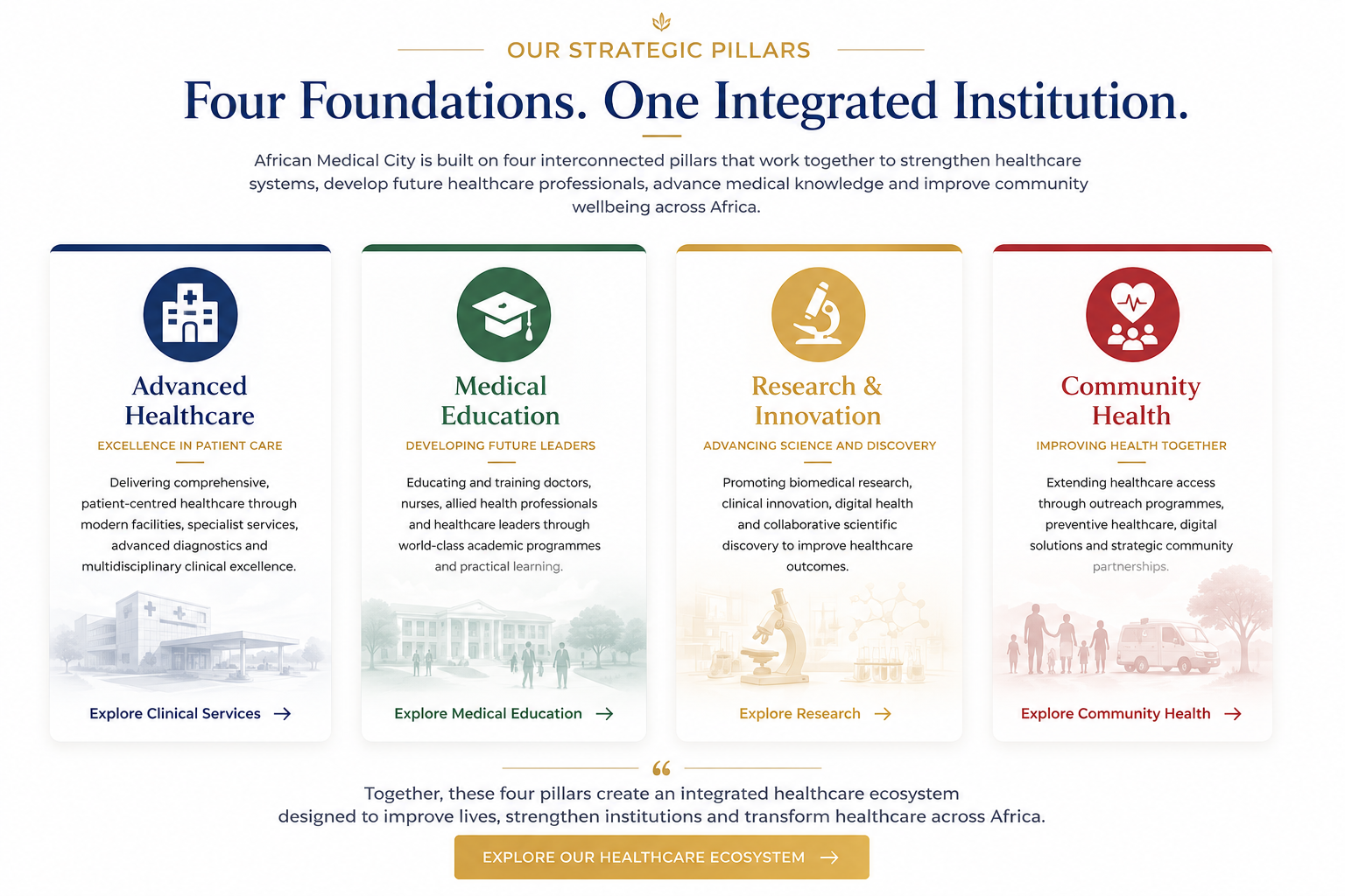 An infographic titled 'Our Strategic Pillars' displaying four pillars of an integrated healthcare system: Advanced Healthcare, Medical Education, Research & Innovation, and Community Health. Each pillar has an icon, a heading, a slogan, a brief description, and a call-to-action link. The background is white with colored icons and headings.