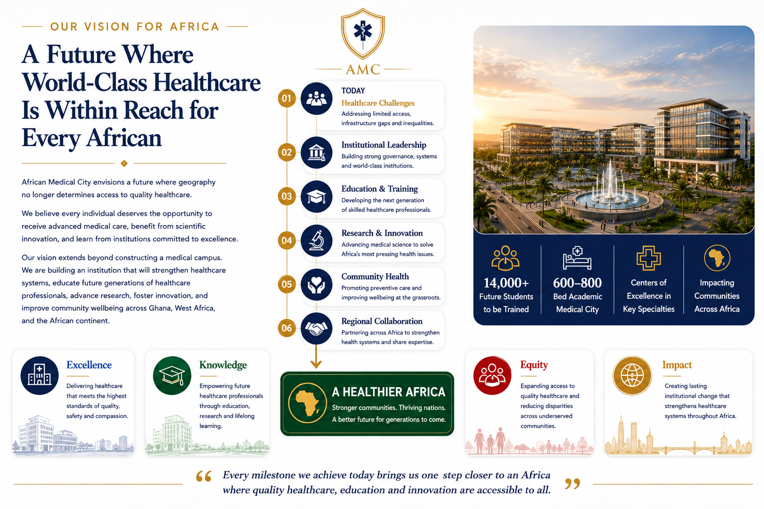 Infographic about Africa's healthcare vision, featuring a modern medical city with buildings, a fountain, and palm trees at sunset; icons and text highlighting goals like excellence, knowledge, equity, and impact; statistics on future students, medical centers, key specialties, and communities across Africa.