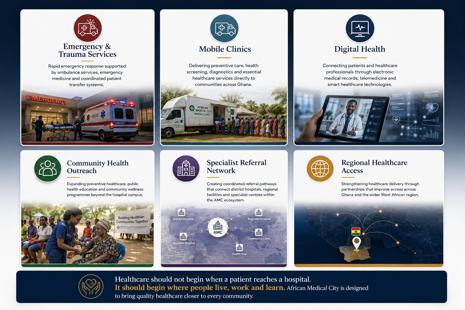 A healthcare information infographic displaying six sections: Emergency & Trauma Services with an ambulance outside a hospital; Mobile Clinics showing a mobile health clinic vehicle with people lined up; Digital Health featuring a doctor on a tablet with digital health graphics; Community Health Outreach with healthcare workers engaging with the community outdoors; Specialist Referral Network illustrating coordinated healthcare referral pathways; and Regional Healthcare Access highlighting healthcare connectivity across West Africa with a map. A quote emphasizing community-based healthcare at the bottom.