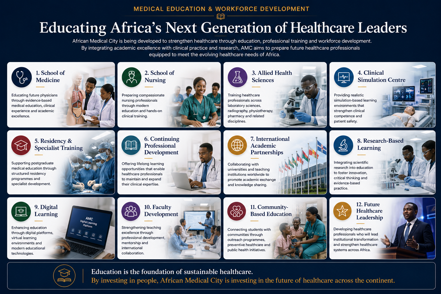 Infographic titled "Educating Africa's Next Generation of Healthcare Leaders" with 12 sections outlining healthcare and academic development programs, including schools of medicine and nursing, allied health sciences, clinical simulation, residency, professional development, international partnerships, research, digital learning, faculty development, community education, and future healthcare leadership, featuring images of healthcare professionals and educational settings.