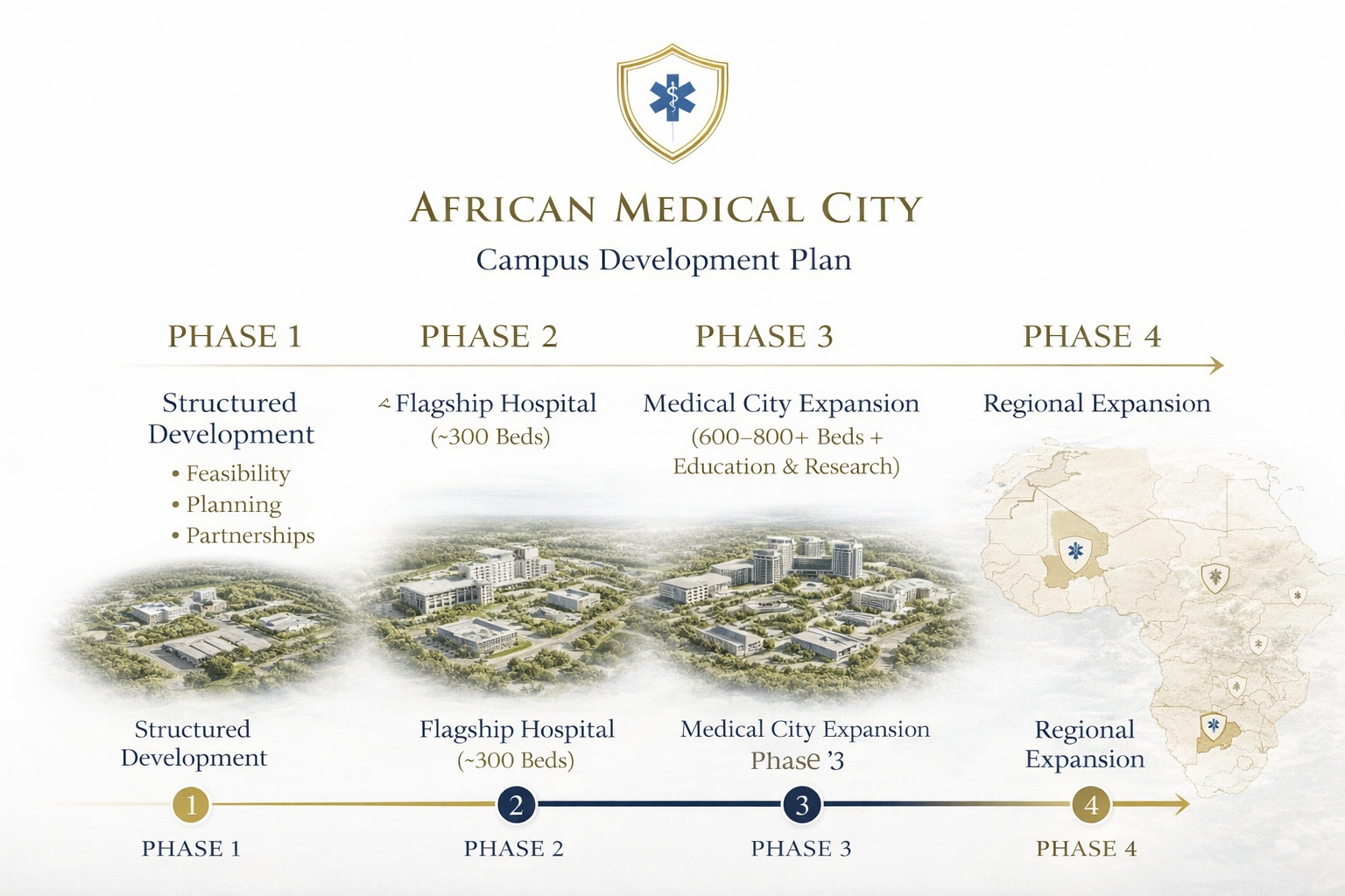 Campus development plan for African Medical City showing four phases: structured development, flagship hospital with 300 beds, medical city expansion with 600-800+ beds plus education and research, and regional expansion, accompanied by a map of Africa highlighting the location.