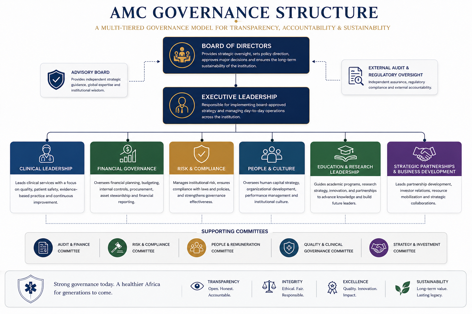 Organizational chart illustrating the AMC governance structure. It shows the Board of Directors at the top, followed by Executive Leadership, with various departments beneath including Clinical Leadership, Financial Governance, Risk & Compliance, People & Culture, Education & Research Leadership, and Strategic Partnerships & Business Development. Supporting committees are listed below, and the chart emphasizes values like transparency, integrity, excellence, and sustainability.