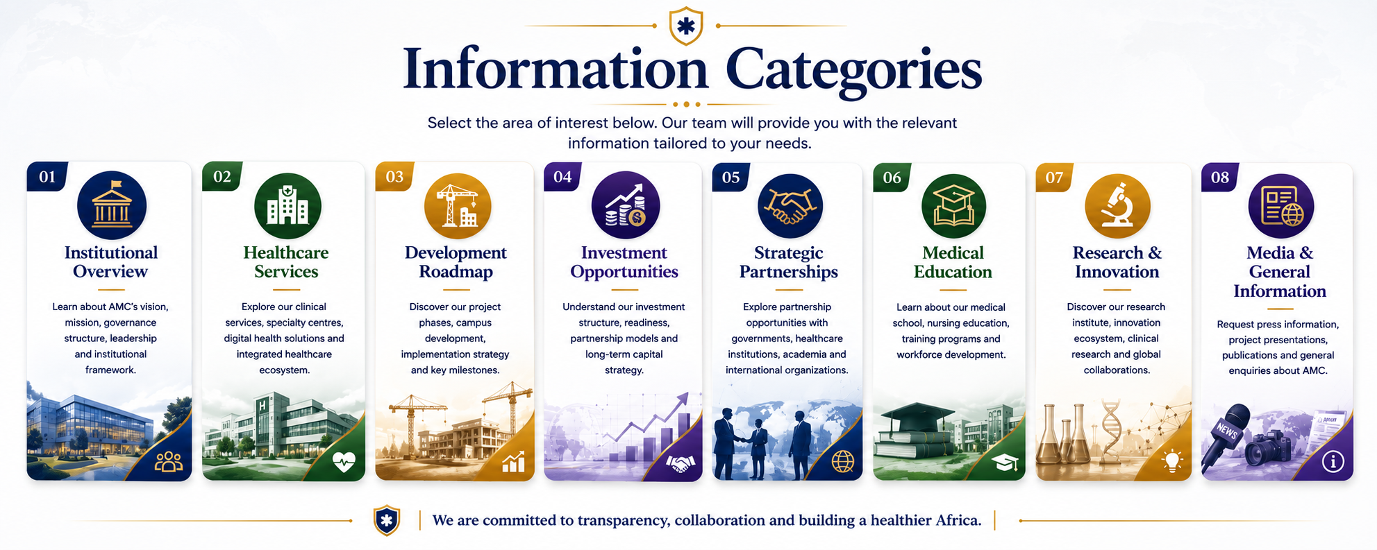 Infographic titled 'Information Categories' with eight sections. Section 1: 'Institutional Overview' with a building icon. Section 2: 'Healthcare Services' with a hospital icon. Section 3: 'Development Roadmap' with a construction crane icon. Section 4: 'Investment Opportunities' with a growth chart icon. Section 5: 'Strategic Partnerships' with a handshake icon. Section 6: 'Medical Education' with a graduation cap icon. Section 7: 'Research & Innovation' with laboratory equipment icon. Section 8: 'Media & General Information' with a newspaper icon.