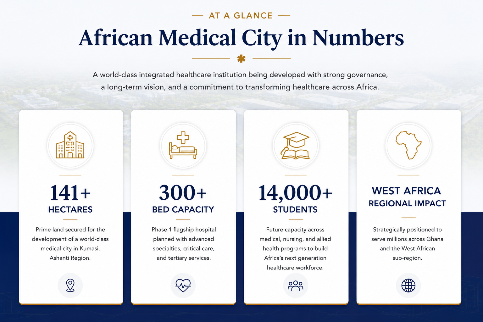 Infographic titled 'African Medical City in Numbers' with four sections: 141+ hectares of prime land, 300+ bed capacity, 14,000+ students, and West Africa regional impact. Each section has an icon representing healthcare, hospital, education, and Africa map.
