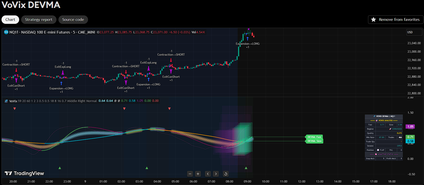 Strategy Design & Development