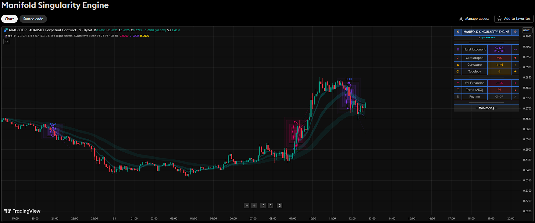 Indicator Design and Development
