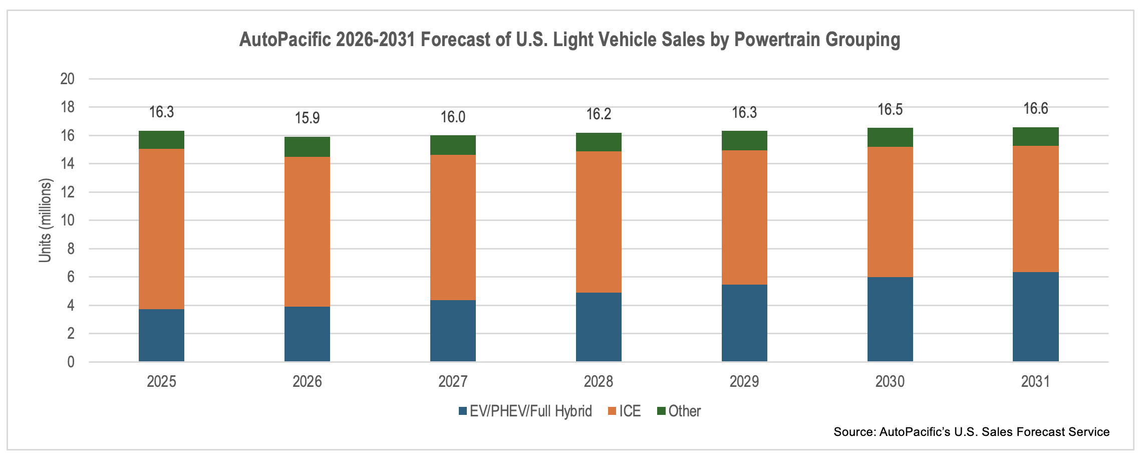 EV Sales Projections Dip Amid Forecasted Increases in Overall Alternative Powertrain Sales Through 2031