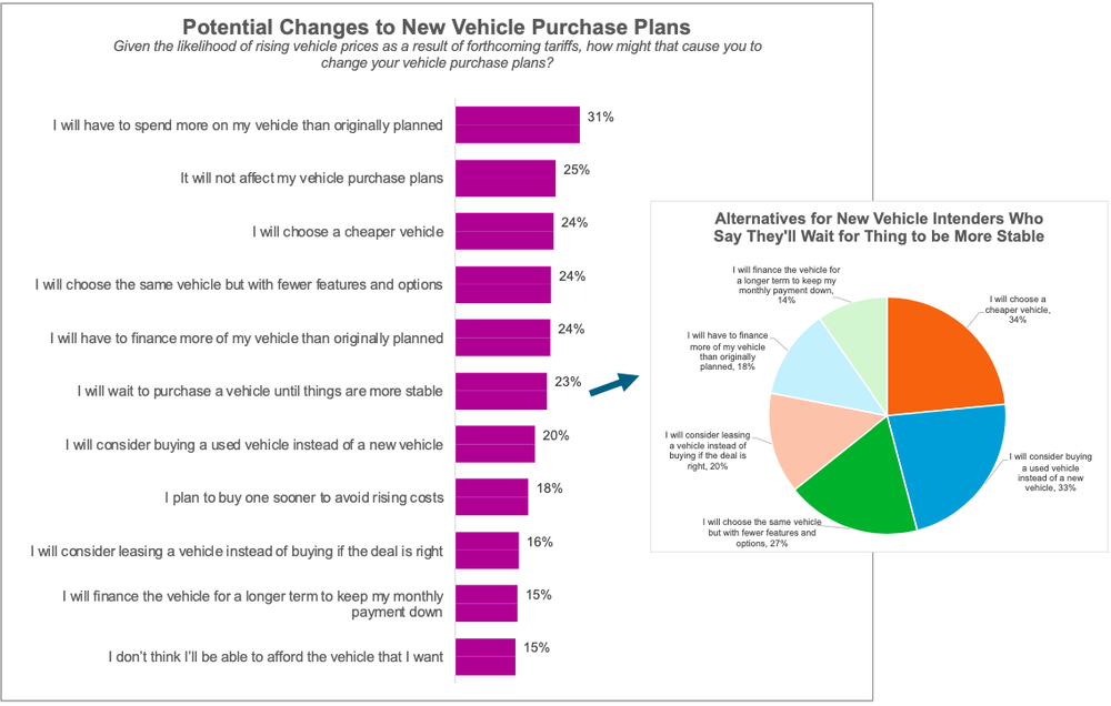 Fresh Survey Data Reveals How Tariffs May Impact New Vehicle Buyers