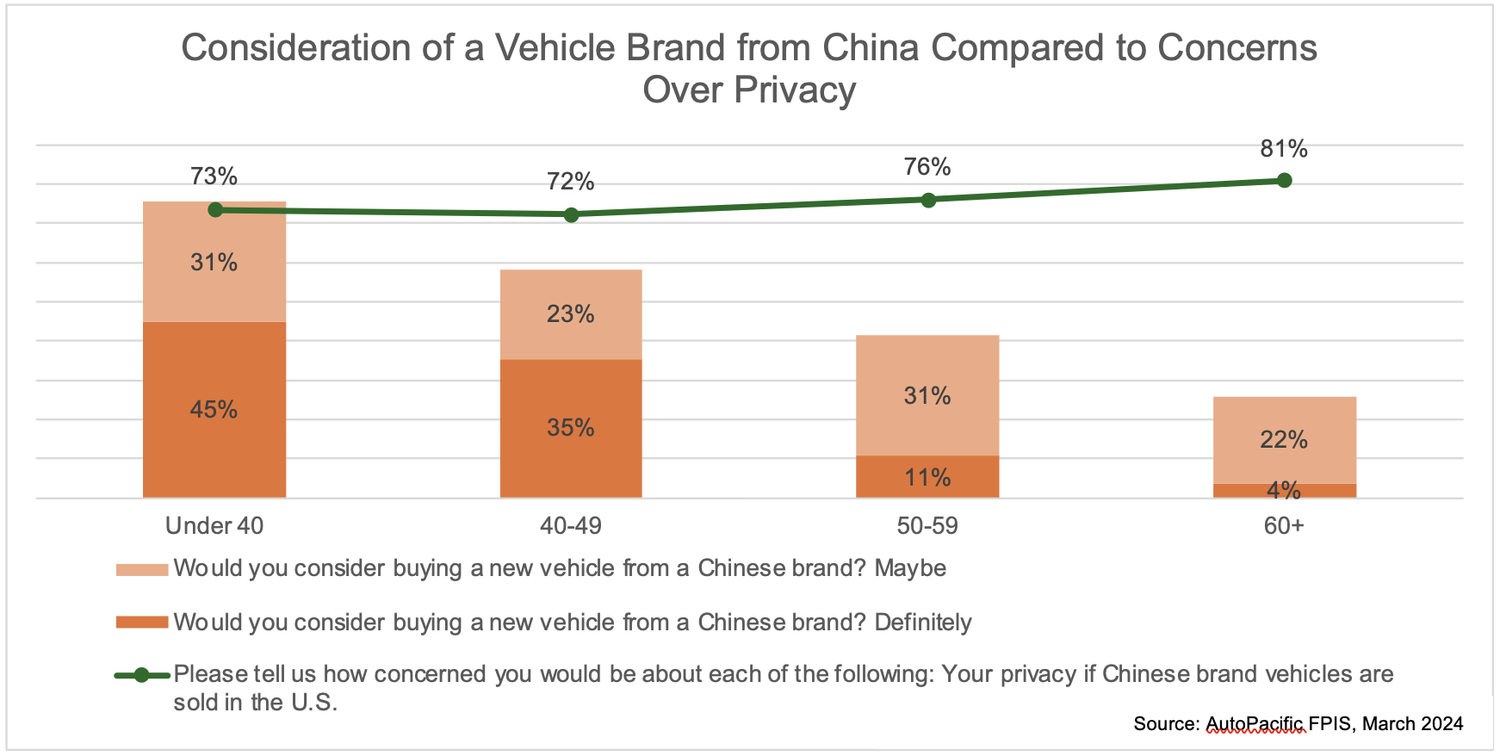 Younger Americans are Most Open to Chinese-Brand Vehicles and Overlook Privacy Concerns