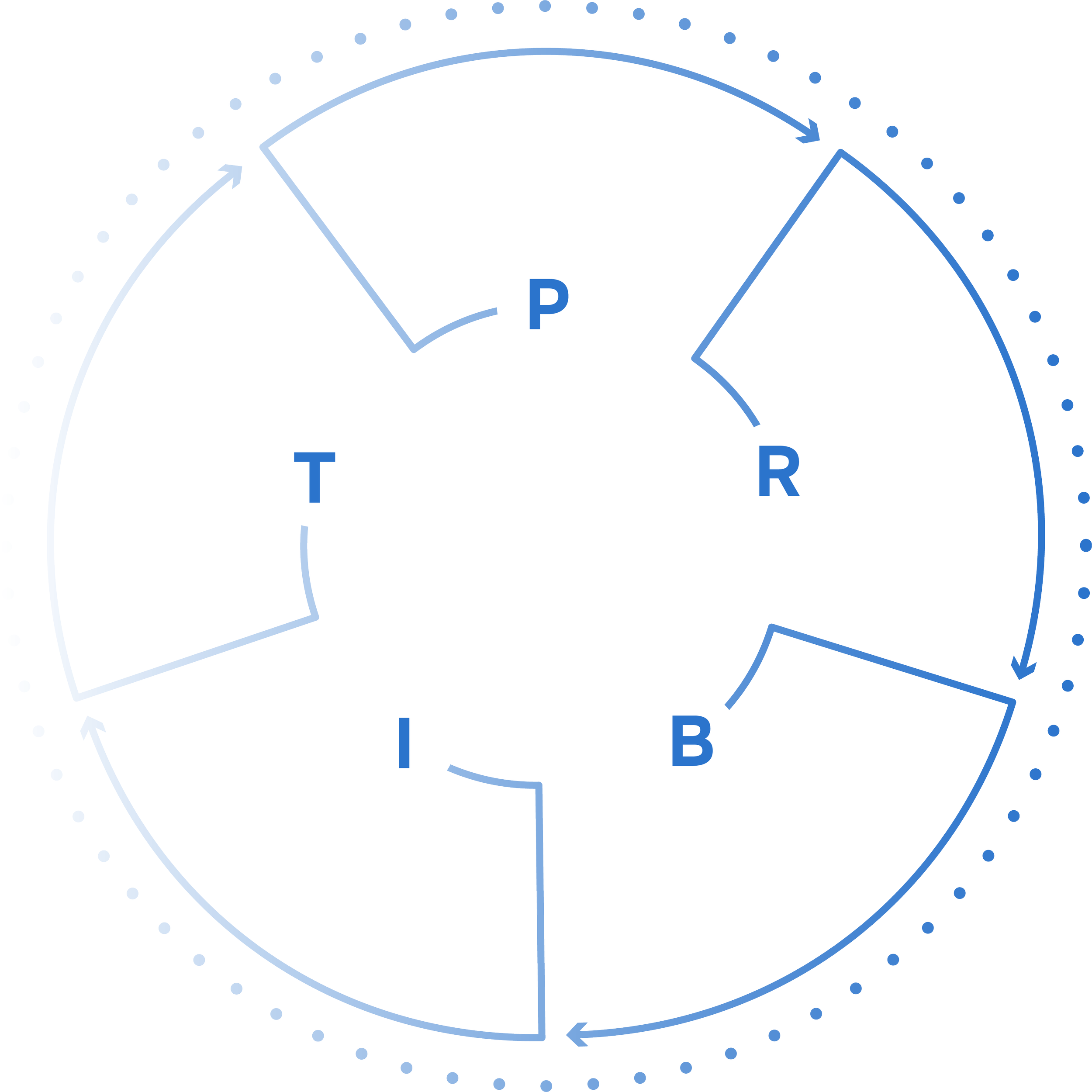 Diagram of a circular process with labeled sections: T, I, B, R, P, and others, with arrows indicating flow between sections