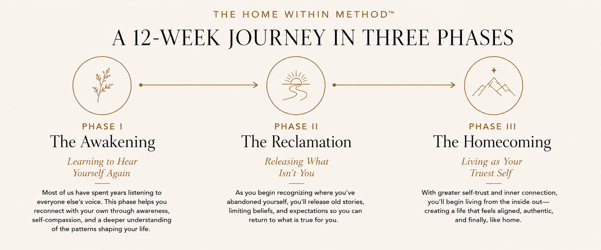 Diagram showing a 12-week journey in three phases: Phase 1, The Awakening; Phase 2, The Reclamation; Phase 3, The Homecoming. Each phase has a title, description, and an icon representing nature, sunset, and mountains with a star, respectively.