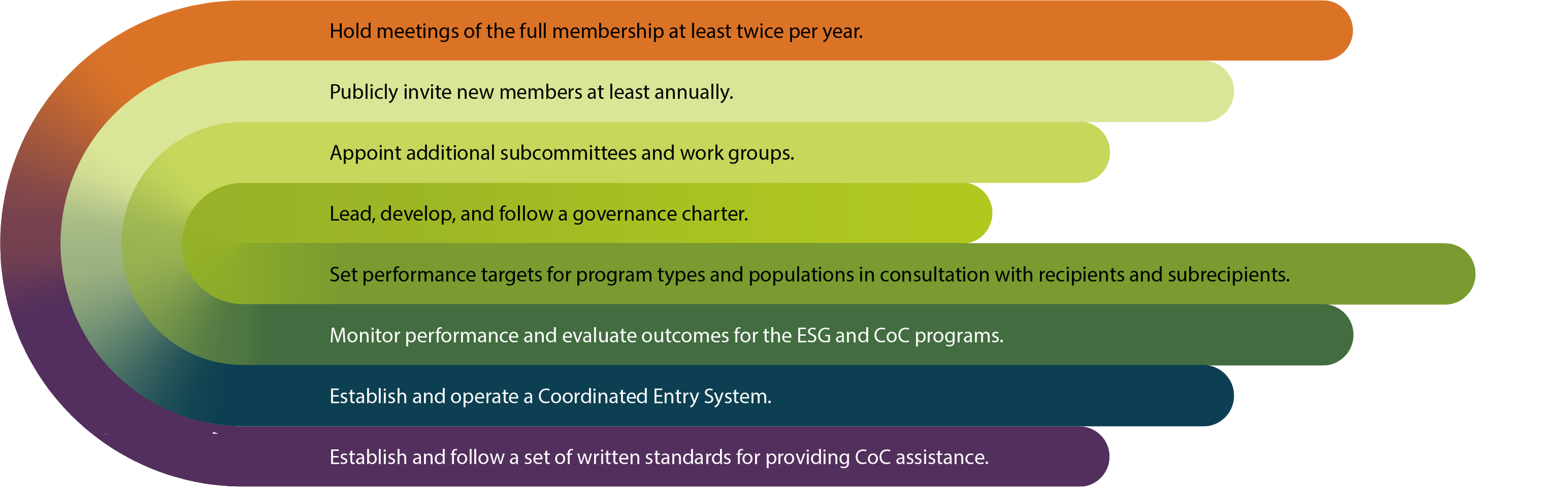 A colorful diagram illustrating steps for program governance, including holding meetings, inviting members, appointing subcommittees, leading governance, setting performance targets, monitoring performance, establishing entry systems, and following standards.