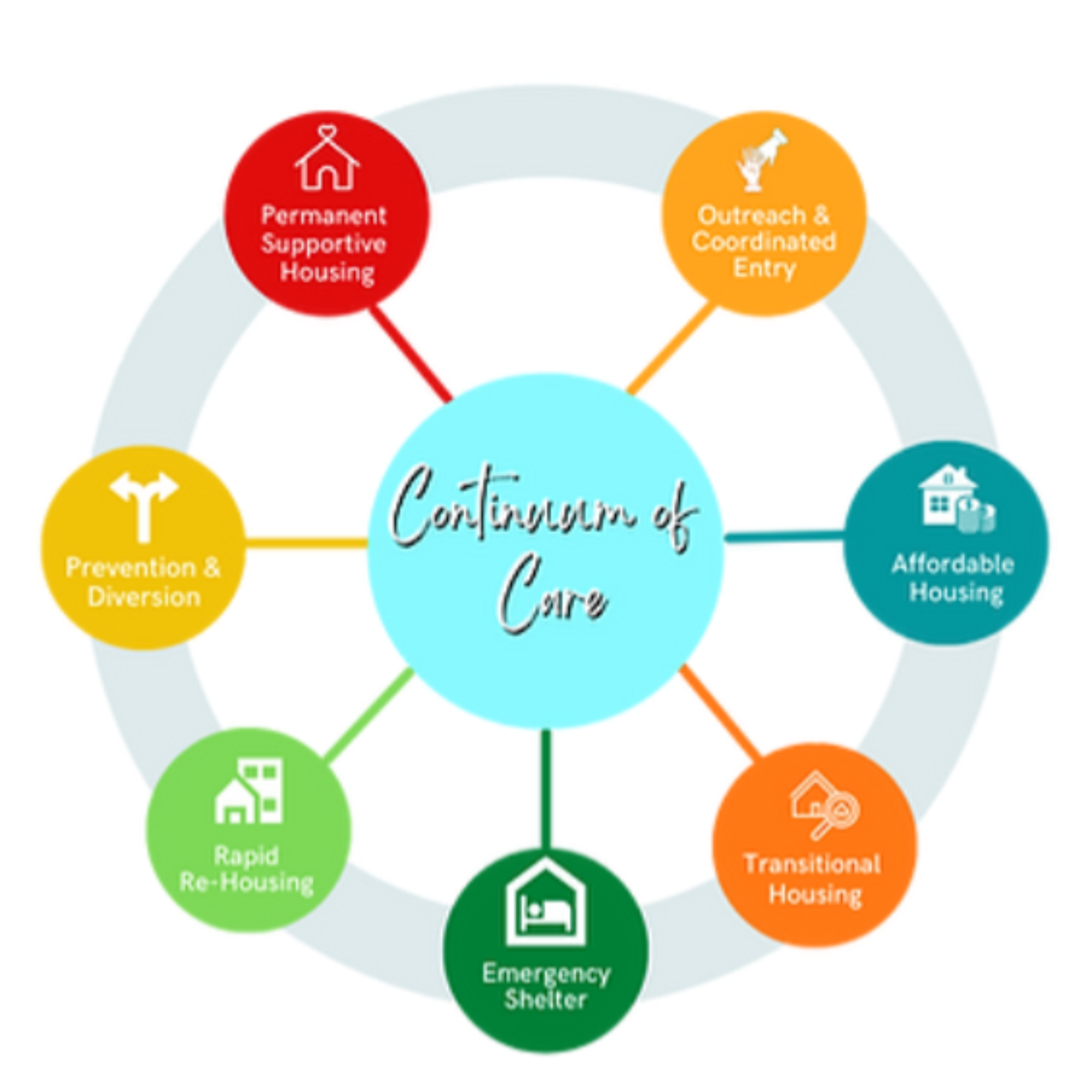 Diagram titled 'Continuum of Care' showing various types of housing options, including permanent supportive housing, outreach and coordinated entry, affordable housing, transitional housing, rapid re-housing, and emergency shelter.