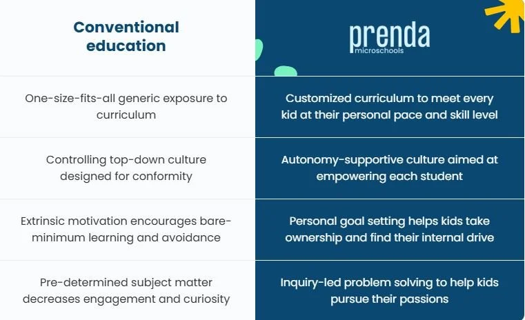 Conventional education is failing our students, with Prenda microschools highlighting personalized curriculum, autonomy-supportive culture, intrinsic motivation, and inquiry-led problem solving.