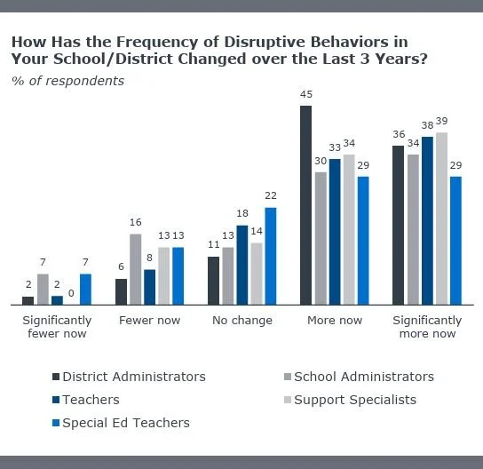 Teachers report increase in various student behavioral issues.