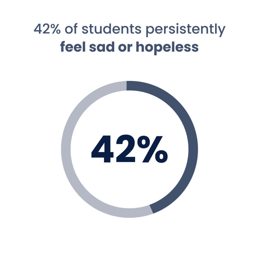 A recent study reveals 42% of middle and high school students persistently feel sad or hopeless.