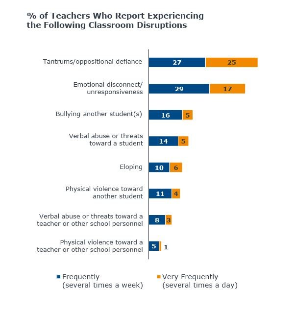 % of Teachers Who Report Experiencing Classroom Disruptions in Public Elementary School