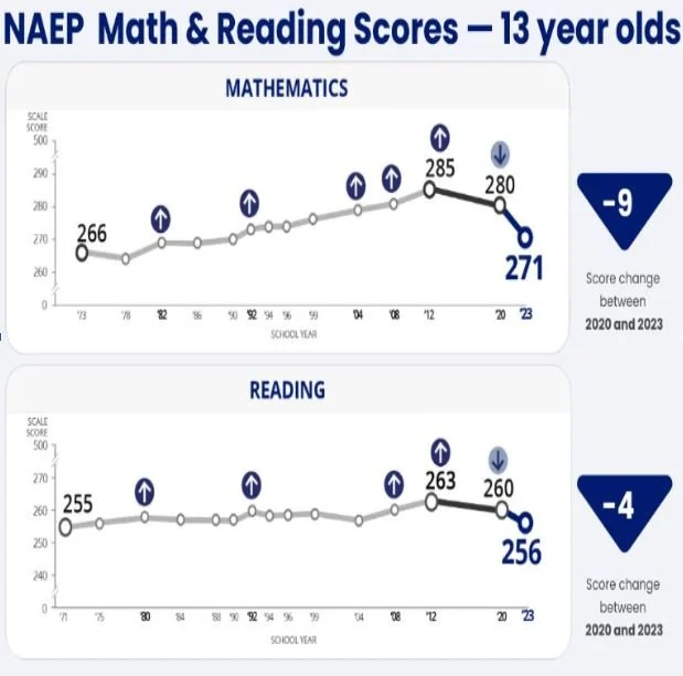 Nation’s Report Card Shows Largest Drops Ever Recorded in 8th Grade Math and Reading.
