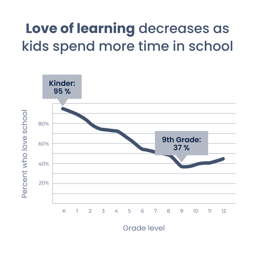 Love of learning decreases as kids spend more time in school.