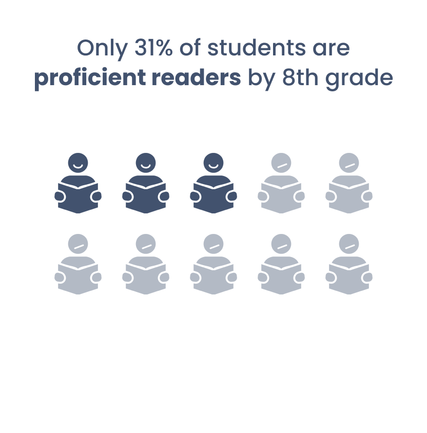 A recent study shows that only 31% of students are proficient readers in 8th grade, which is equivalent to 3 out of 10 children.