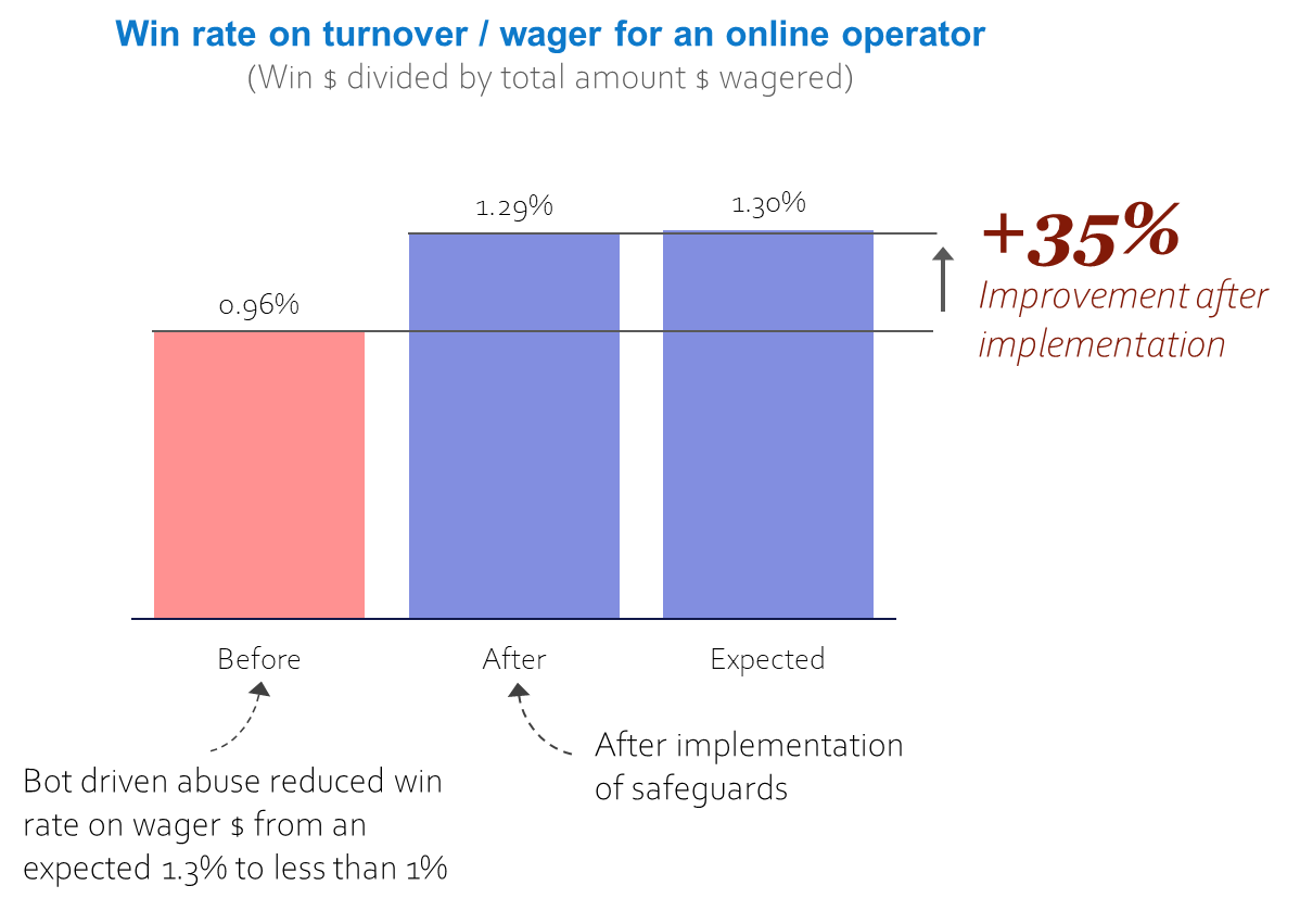 Bar chart showing percentage of win rate on turnover or wager for an online operator before and after implementation of an improvement. The red bar represents the pre-implementation rate, and the two blue bars represent the rate after the implementation, with a 35% increase indicated.