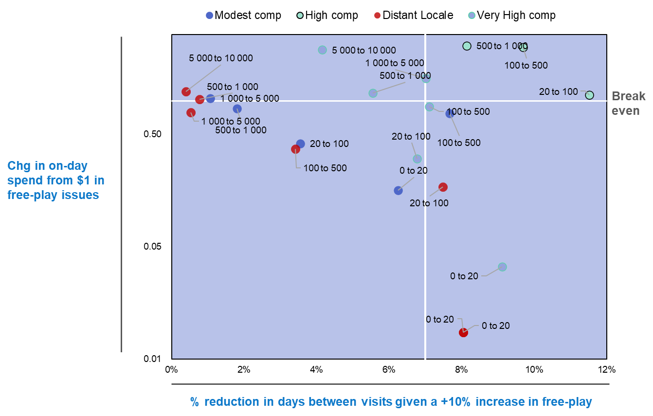 The uses and misuses of slot free-play