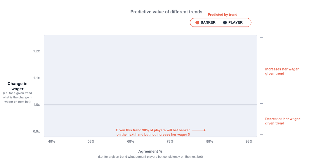 How players read trends