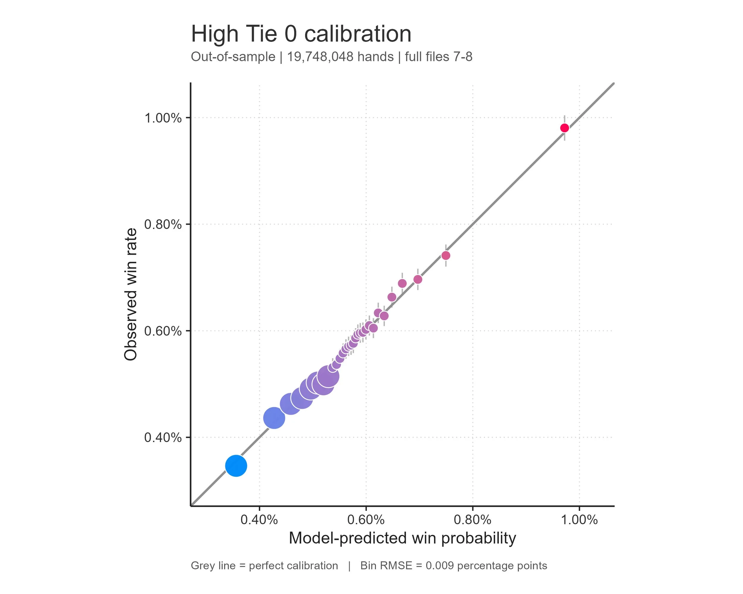 Don’t bet on it: Which bets most benefit from a counting system