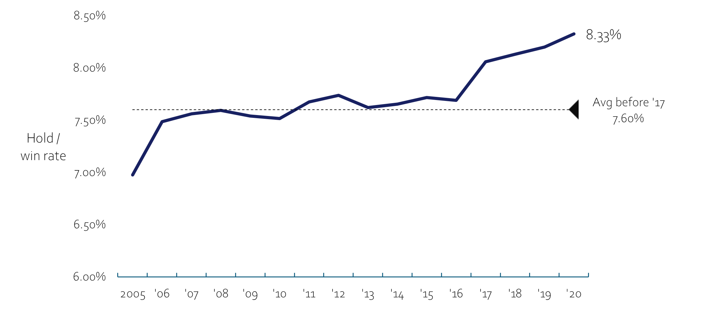Line graph titled 'Revenue Growth 2020-2023' showing a steady increase in revenue over time with milestones marked for each quarter, and an overall upward trend from about 10 million to 24 million.