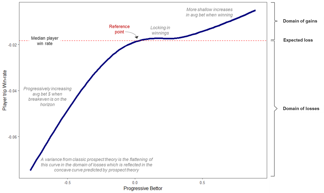 How do players make gambling decisions?