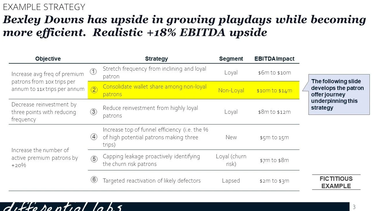 Through analysis we identify the opportunities and strategies to capture that upside