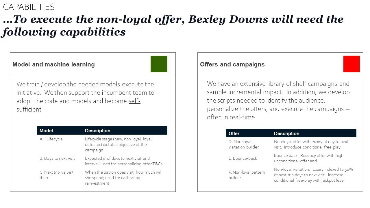 Initiatives are built on top of our campaign library and repository of proven casino models