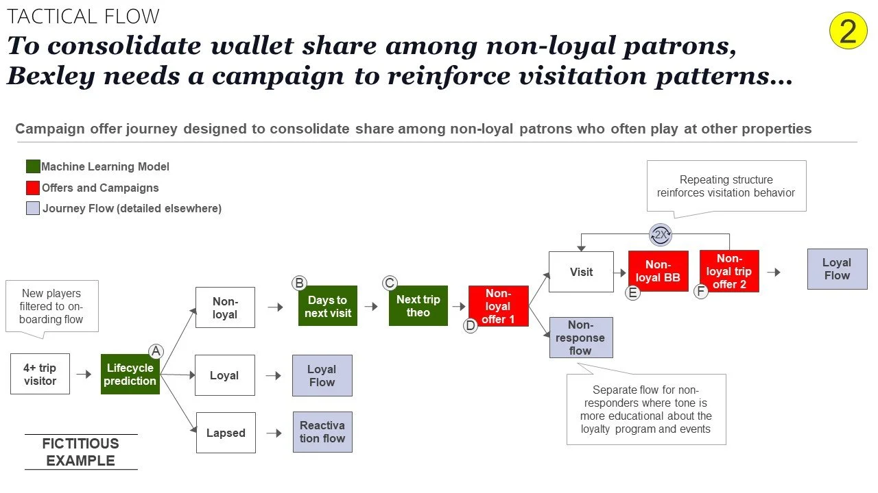 We develop specific tactical initiatives