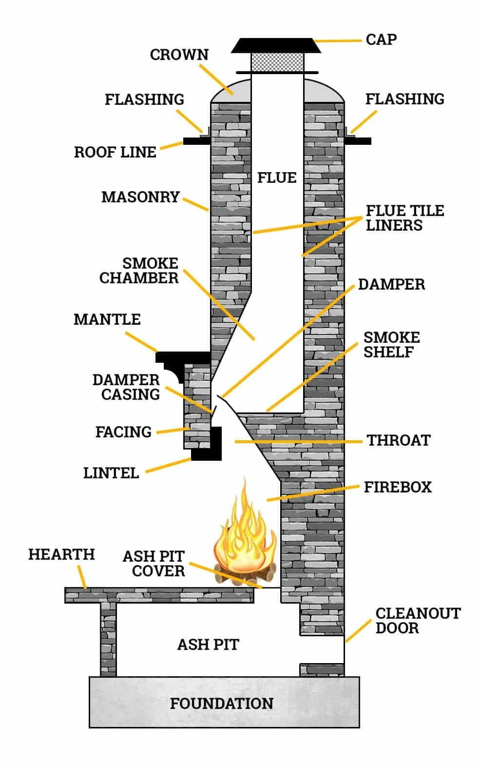 Diagram of a brick chimney showing various parts labeled, including crown, flashing, roof line, masonry, flue, flue tile liners, damper, smoke shelf, throat, firebox, cleanout door, ash pit cover, ash pit, foundation, hearth, and other components.