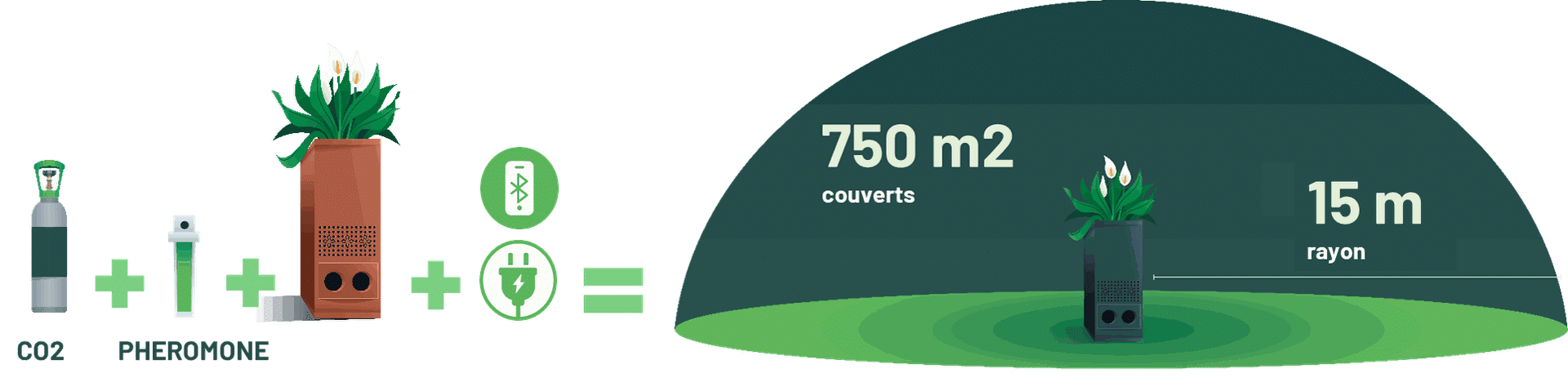 Un dispositivo emite CO2 y feromonas, que junto con energía eléctrica producen un nebulizador, creando un área con cobertura de 750 metros cuadrados y un radio de 15 metros para una planta o sistema de control.