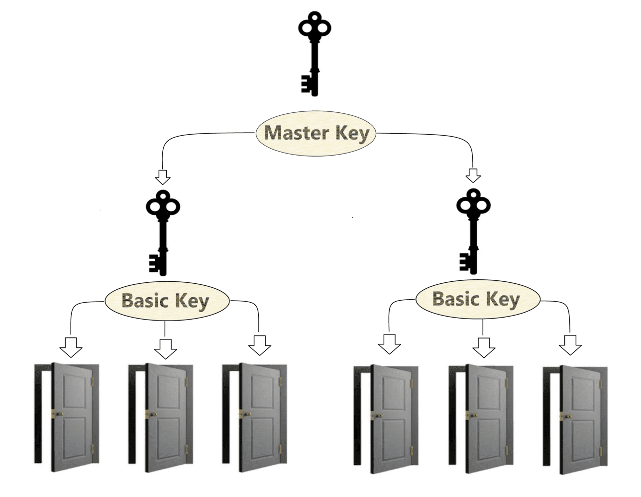 Master keyed and keyed alike locks