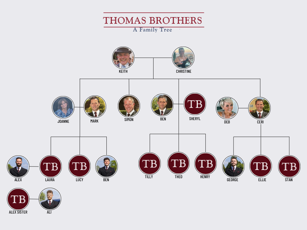 Thomas Brothers family tree diagram with photos of family members, including parents Keith and Christine, their children Joanne, Mark, Simon, Ben, and Ceri, and grandchildren Alex, Laura, Lucy, Ben, Alex Sister, Ali, Tilly, Theo, Henry, George, Ellie, and Stan, with a symbol for TB indicating illness in some family members.