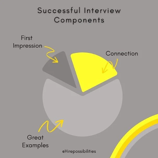 Components of a Successful Interview